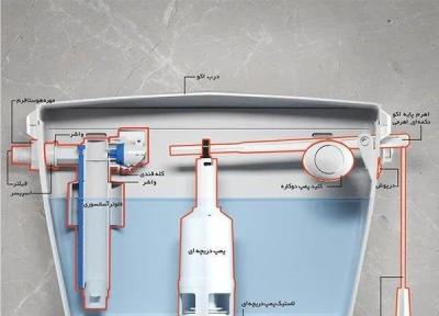 چرا نصب درست فلاش تانک مهم است؟ چرا نصب درست فلاش تانک مهم است؟
